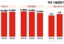 '기술창업' 국내 스타트업 100만 시대 임박…평균 매출 들여다보니