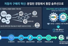 "자동차 구매법 완전히 재설계"…스타트업과 대기업이 만든 혁신