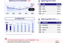 '韓 호감도' 中 62.8%-日 42.2%-전체 1위는? 문체부, 국가이미지 조사 결과 발표