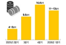 정제마진 좋아졌는데…고환율·수요감소 웃지 못하는 정유업계