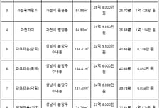 "평당 1억 넘었다" 경기도인데 국평이 26.8억…최고가 찍는 이곳들