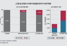"비수도권 제조업 몰락, 수도권 집중 불러와…거점도시 위주 생산성 높여야"