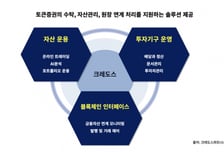 크레도스파트너스, STO 법제화 대비 통합 블록체인 솔루션 가동