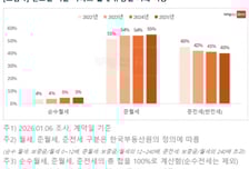 "전세는커녕 월세도 버거워"...서울 아파트 '준월세' 확 늘었다