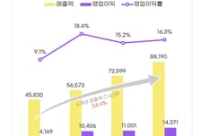 '텍스트힙' 열풍에 덩달아 웃었다…KT밀리의서재 매출 20%↑