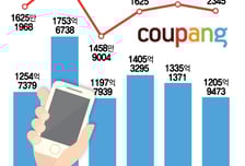 "쿠팡 미워도, 쿠폰은 써야지"...앱 다시 깔고 방문자도 늘었다
