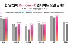 카카오, 'Kanana-2' 업데이트…MoE 기반 모델 4종 오픈소스 추가 공개