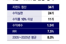 작년 청산 모태자펀드, 평균 IRR 7.5%…3개 중 1개 10% 넘어