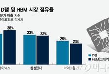 선택지 없는 메모리 시장…'관세 청구서' 부담 결국 미국으로