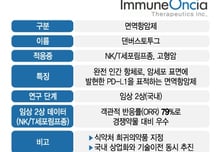 이뮨온시아, 면역항암제 상업화 첫 관문 넘었다…"글로벌 진출 탄력"