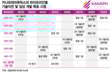 IPO 도전하는 카나프, 매출 추정치 하향조정…"밸류는 그대로"