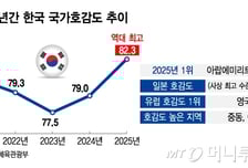 외국인 10명 중 8명 "한국 좋아요"… 호감도 역대 최고치