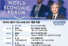 현대차 '피지컬AI' 우군 확보… 성 김, 2년 연속 다보스行
