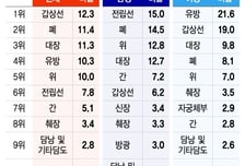 신규 암환자 절반이 고령층… 첫 남성 암 1위 '전립선암'