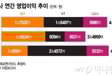 해킹 사태에도… 이통3사, 영업익 4조 재돌파 전망