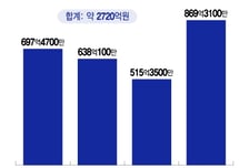 공정위, 'LTV 담합' 4대 시중은행에 '과징금 2720억원'