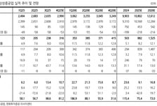 삼성중공업, 해양 수주 모멘텀 기대…목표가 4만원으로 상향-한화투자