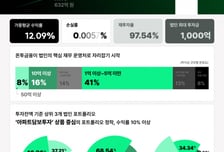 PFCT, 지난해 법인 투자금 6002억… 전년 대비 57% 성장