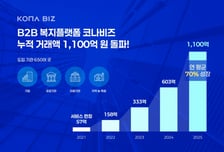 코나아이 '코나비즈', 출시 4년 만에 누적 거래액 1100억 돌파