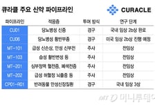 큐라클, 혁신신약 역량 입증…"파이프라인 부자 상업화 속도 낸다"