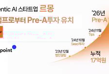 'AI기반 외식업 마케팅 지원' 르몽, 10억 프리A 투자유치