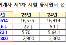 올해 공인회계사 시험 응시자 1.4만명…경쟁률 5대 1