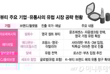 미국 찍고 유럽으로…K뷰티 브랜드, 글로벌 영토 확장 가속