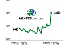 트럼프 알래스카 LNG 발언에…이 기업 18%↑