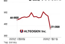 "조 단위 계약 기대했는데"…알테오젠, 기술이전에도 22% 폭락