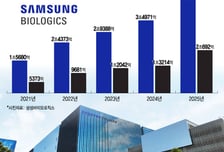삼성바이오로직스, K-바이오 최초 영업이익 '2조 클럽'