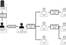 "공개매수 예정" 정보 흘리고 3.7억 챙긴 NH證 직원...검찰행