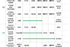 유한양행, '렉라자' 이어 항암제 내년 상용화 목표…법인 신설 검토