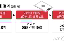 보건의료정책심의위 "의사, 2037년 최대 4800명 부족"