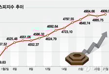 李 "저평가" 한마디, 코스피 4900 재탈환