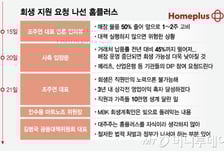 "홈플 이달이 고비" 조주연 대표, 회생지원 호소