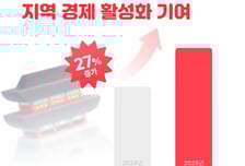 여기어때, 21개 지자체·공공기관과 협업…지역 여행 수요 27% ↑