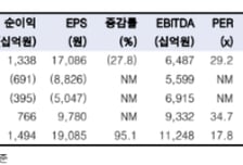 LG화학, 배터리 사업 실적 개선 필요…목표가 고정-한국투자