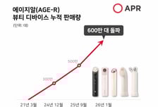 에이피알 '에이지알' 600만대 팔렸다…해외 비중 60% 돌파