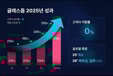 글래스돔, 3년 연속 매출 2배 '쑥'…"흑자전환·글로벌 도약 목표"