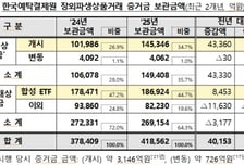 예탁원, 지난해 장외파생상품거래 증거금 42조…전년대비 10.6%↑