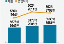 연매출 1000억 폴더를 300억에 줍줍?…'일본계' ABC마트, 독주 굳힌다