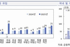 지난해 펀드시장에 241조원 몰렸다…ETF가 절반 차지