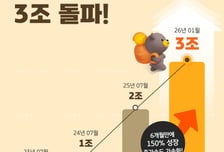 KB증권, 디지털 개인연금자산 3조원 돌파