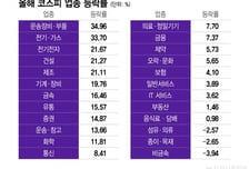 "오르는 종목만 올라" 15만전자도 싸다?...'오천피 시대' 뭘 살까