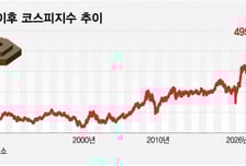 숨가쁘게 다다른 코스피 5000...모든 조건이 상승 향했다