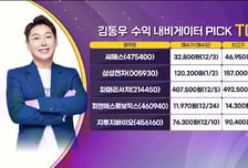 [수익 내비게이터] '국산 핵심 부품 기반 휴머노이드 상용화 모델' 발전 기대 '하이젠알앤엠' VS 장기간 조정 따른 바닥 구간, 반등 시현 '제닉'