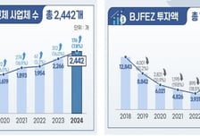 부산진해경제자유구역 입주기업 7.8% 증가 5년 연속 성장세