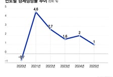 반도체로 1% 턱걸이 성장… 정부 "올핸 민간소비로 2% 전망"