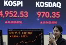 '유동성·실적·정책' 3박자… '꿈의 지수' 터치, K증시 레벨업