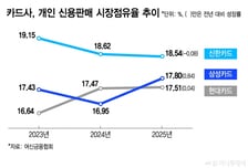 삼성카드 2위 탈환… 신한 왕좌 턱밑 추격